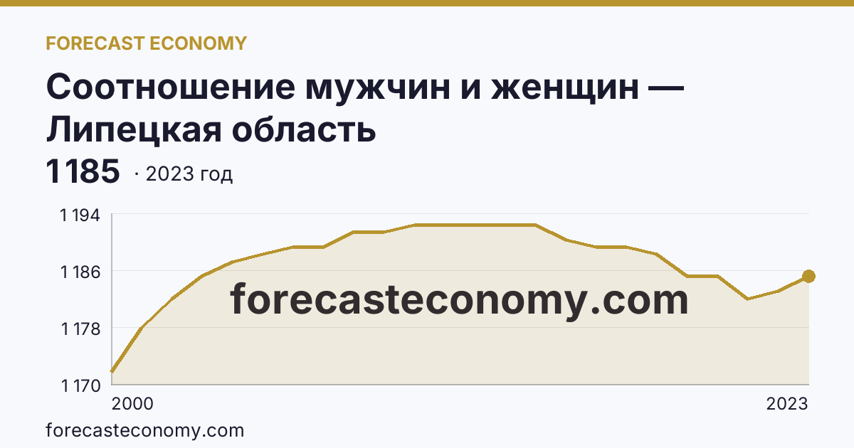 Соотношение мужчин и женщин — Липецкая область: график динамики 2000–2023, последнее значение 1 185