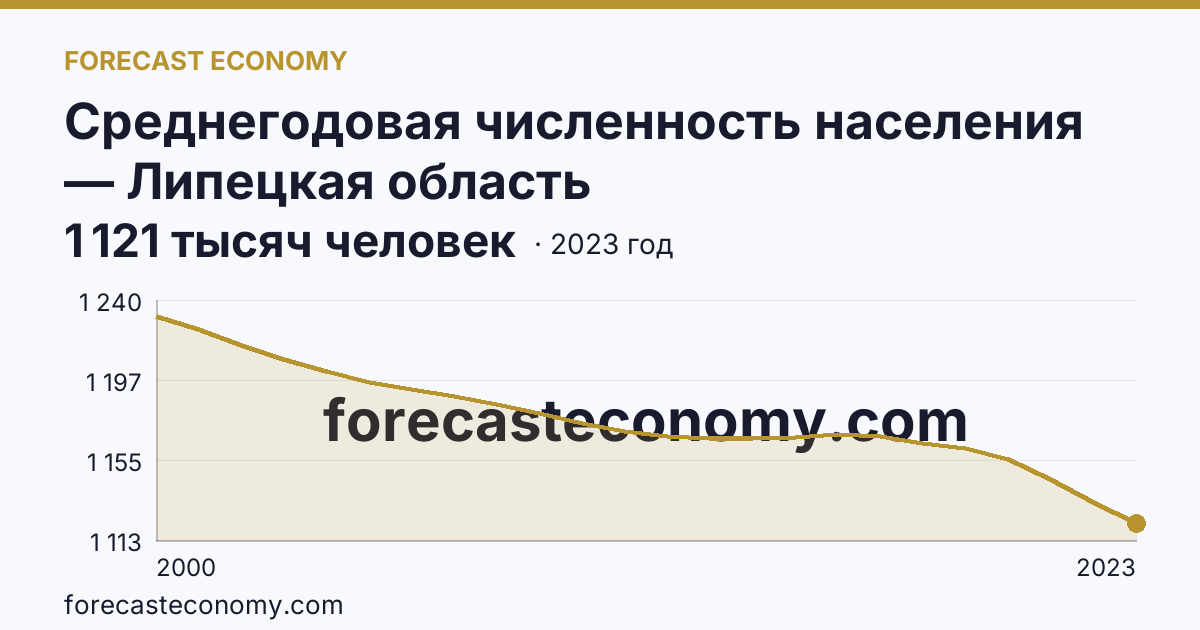 Среднегодовая численность населения — Липецкая область: график динамики 2000–2023, последнее значение 1 121 тысяч человек