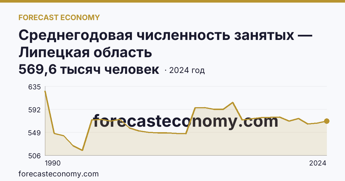 Среднегодовая численность занятых — Липецкая область: график динамики 1990–2024, последнее значение 569,6 тысяч человек