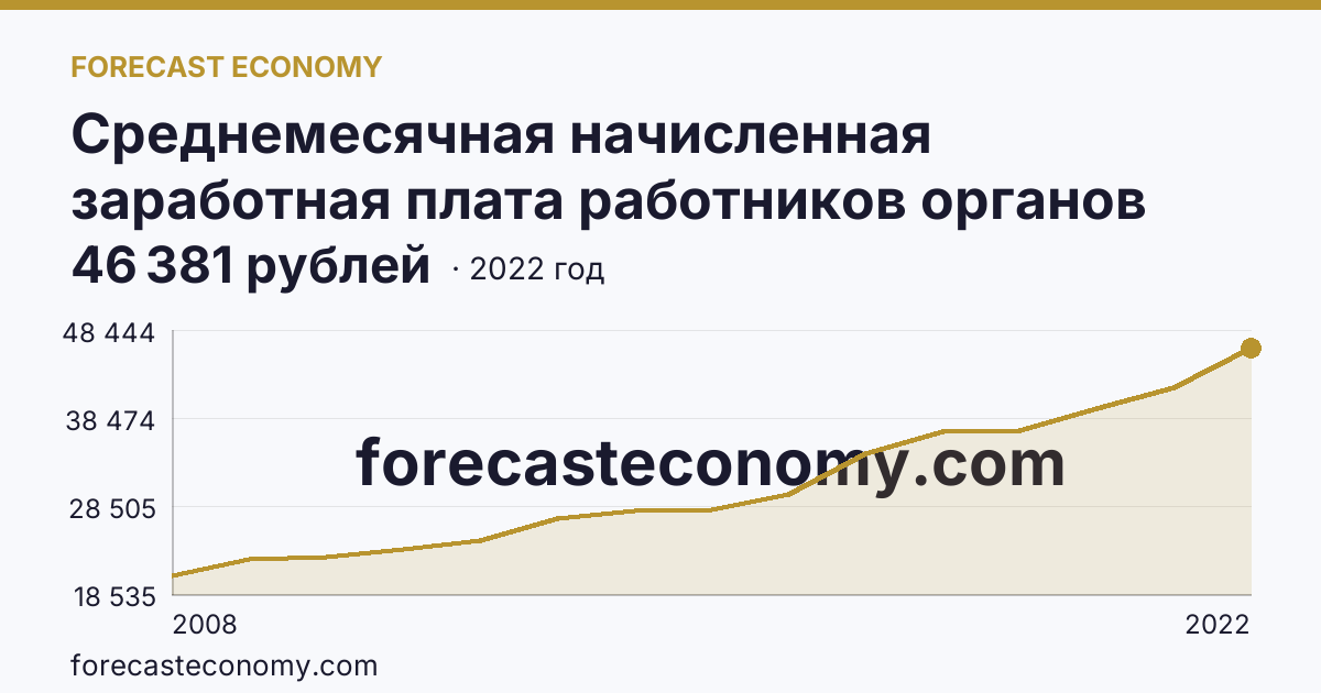 Среднемесячная начисленная заработная плата работников органов местного самоуправления — всего — Липецкая область: график динамики 2008–2022, последнее значение 46 381 рублей