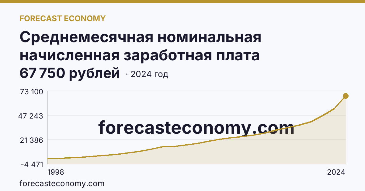 Среднемесячная номинальная начисленная заработная плата работников организаций — Липецкая область: график динамики 1998–2024, последнее значение 67 750 рублей