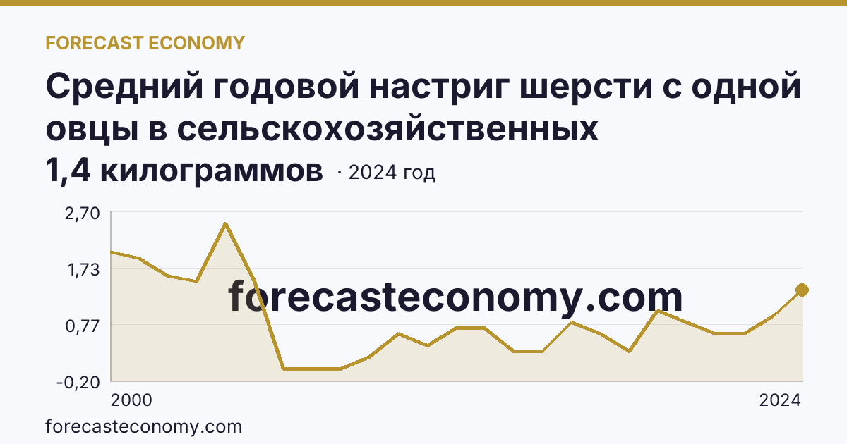 Средний годовой настриг шерсти с одной овцы в сельскохозяйственных организациях — Липецкая область: график динамики 2000–2024, последнее значение 1,4 килограммов