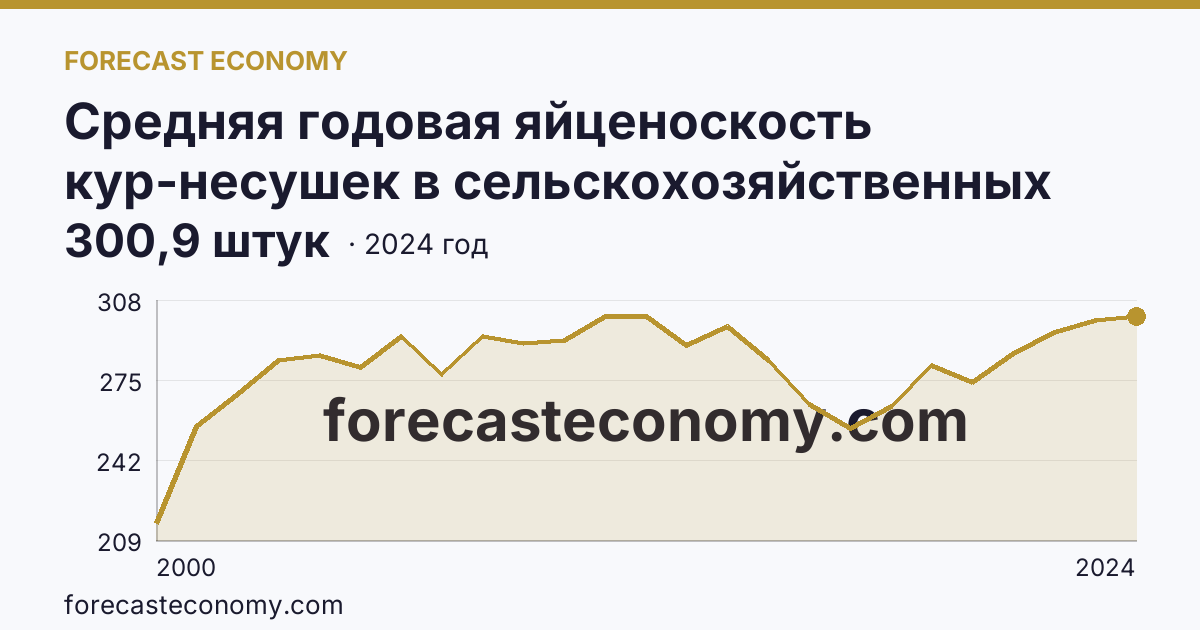Средняя годовая яйценоскость кур-несушек в сельскохозяйственных организациях — Липецкая область: график динамики 2000–2024, последнее значение 300,9 штук