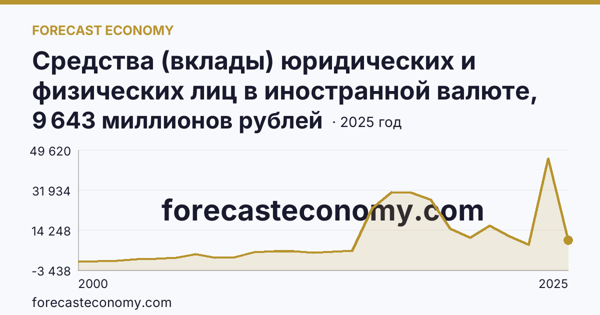 Средства (вклады) юридических и физических лиц в иностранной валюте, привлеченные кредитными организациями — всего — Липецкая область: график динамики 2000–2025, последнее значение 9 643 миллионов рублей