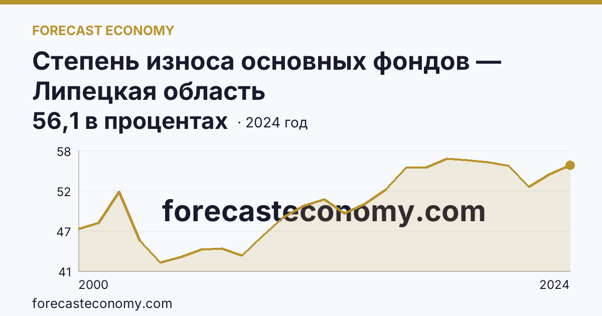 Степень износа основных фондов — Липецкая область: график динамики 2000–2024, последнее значение 56,1 в процентах