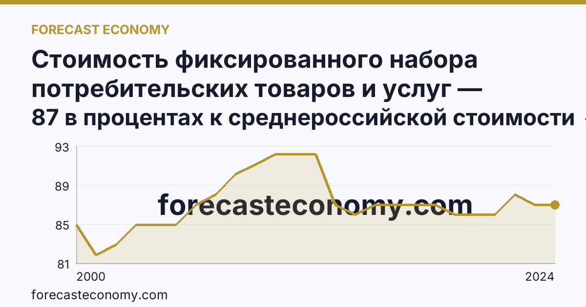 Стоимость фиксированного набора потребительских товаров и услуг — стоимость фиксированного набора (в процентах) — Липецкая область: график динамики 2000–2024, последнее значение 87 в процентах к среднероссийской стоимости