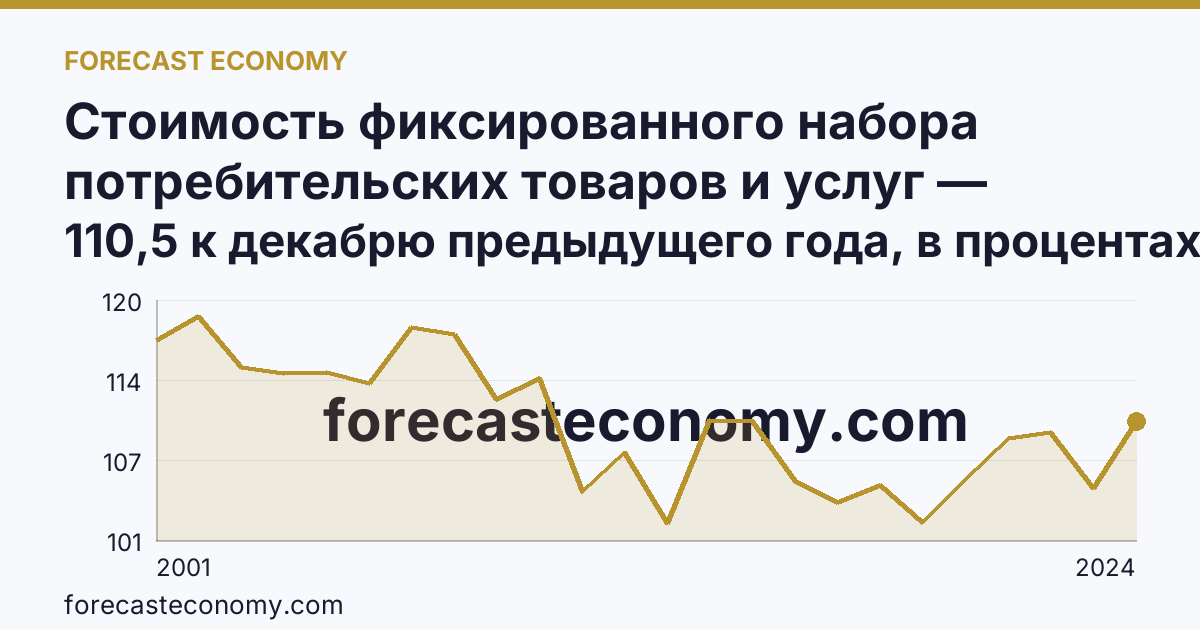 Стоимость фиксированного набора потребительских товаров и услуг — изменение стоимости фиксированного набора — Липецкая область: график динамики 2001–2024, последнее значение 110,5 к декабрю предыдущего года, в процентах