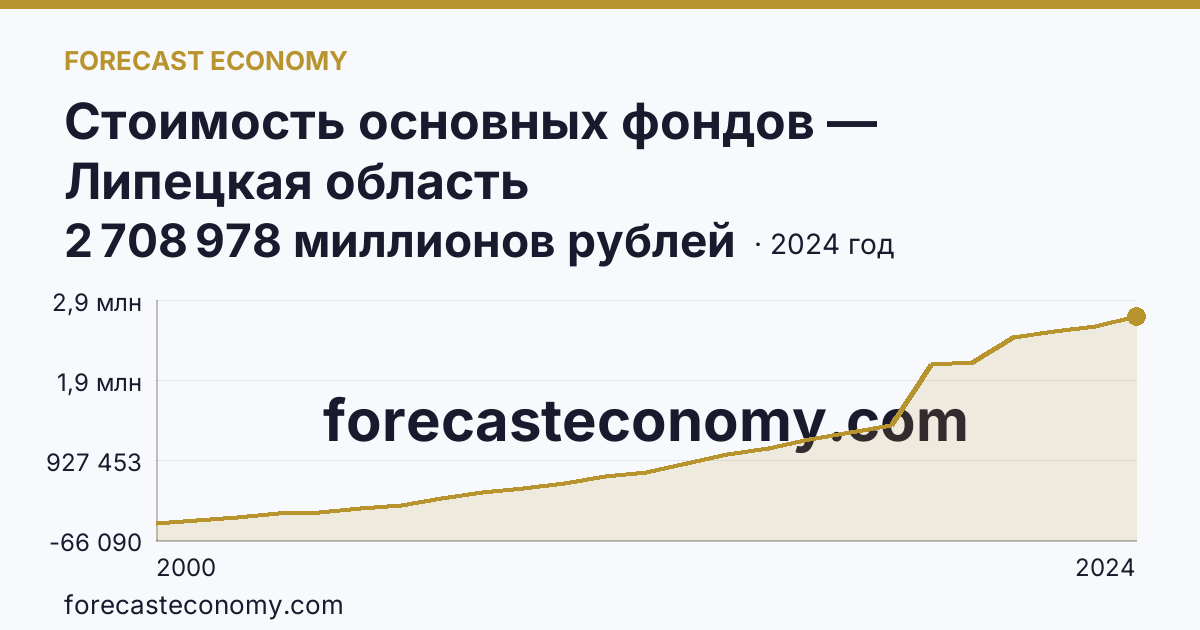 Стоимость основных фондов — Липецкая область: график динамики 2000–2024, последнее значение 2 708 978 миллионов рублей