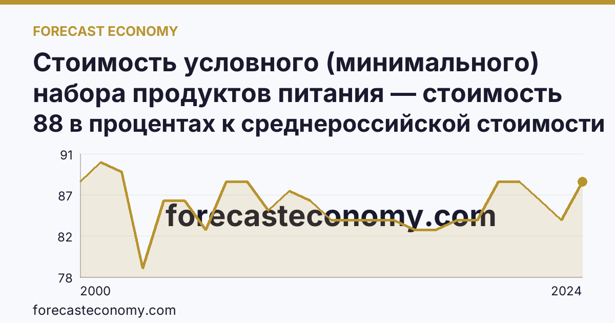 Стоимость условного (минимального) набора продуктов питания — стоимость минимального набора (в процентах) — Липецкая область: график динамики 2000–2024, последнее значение 88 в процентах к среднероссийской стоимости