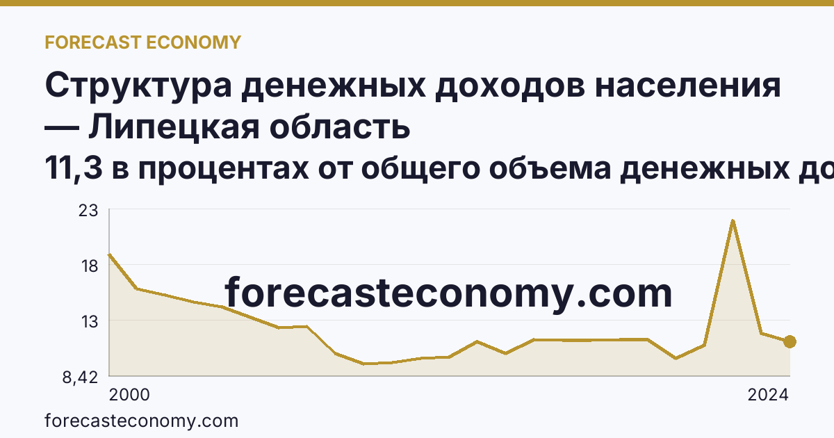 Структура денежных доходов населения — Липецкая область: график динамики 2000–2024, последнее значение 11,3 в процентах от общего объема денежных доходов