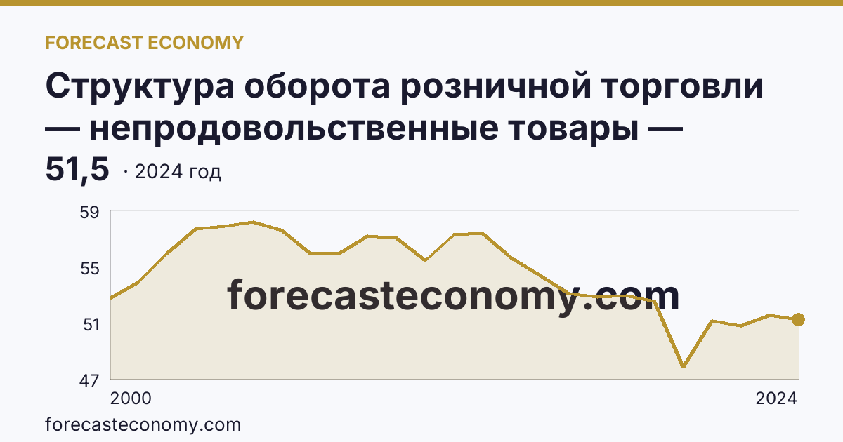 Структура оборота розничной торговли — непродовольственные товары — Липецкая область: график динамики 2000–2024, последнее значение 51,5