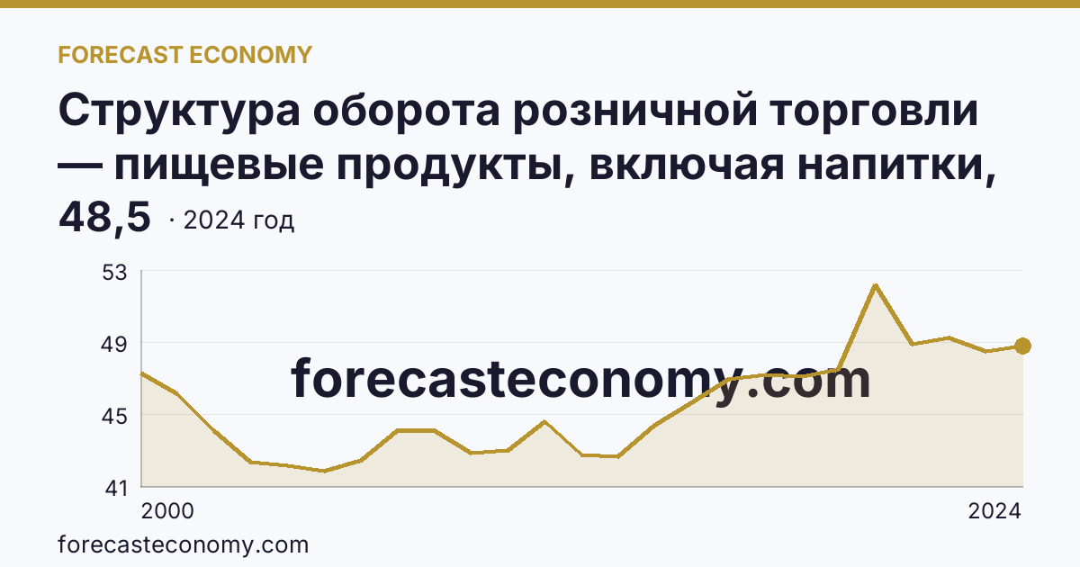 Структура оборота розничной торговли — пищевые продукты, включая напитки, и табачные изделия — Липецкая область: график динамики 2000–2024, последнее значение 48,5
