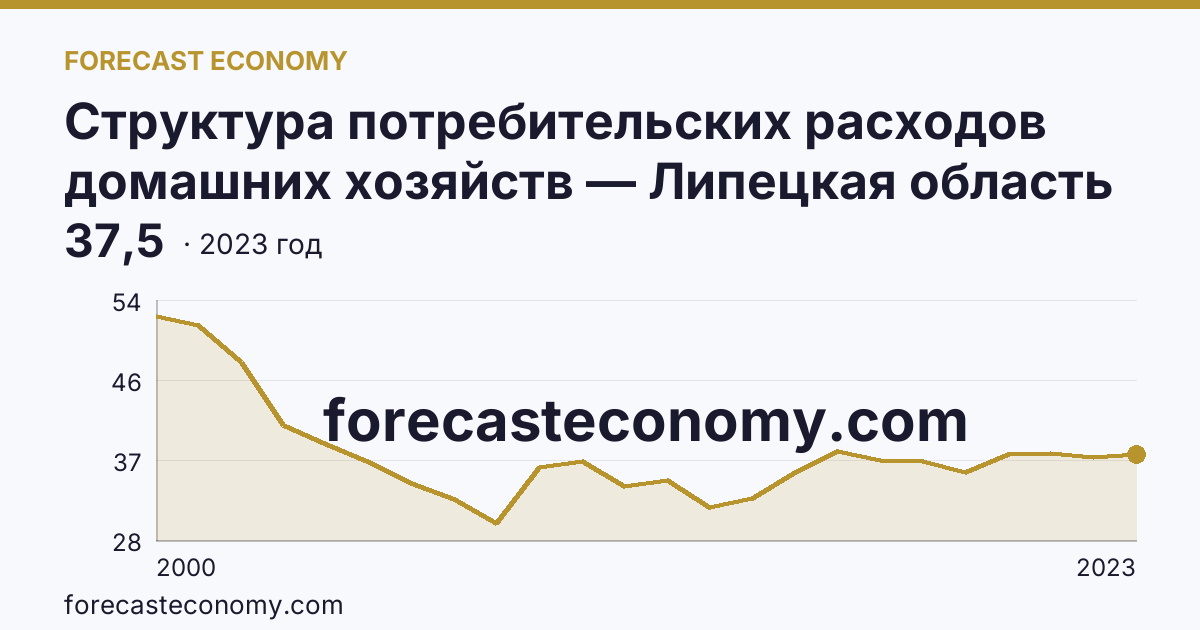 Структура потребительских расходов домашних хозяйств — Липецкая область: график динамики 2000–2023, последнее значение 37,5