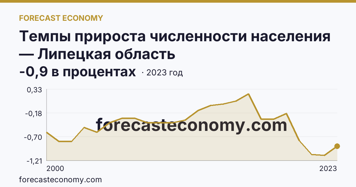 Темпы прироста численности населения — Липецкая область: график динамики 2000–2023, последнее значение -0,9 в процентах
