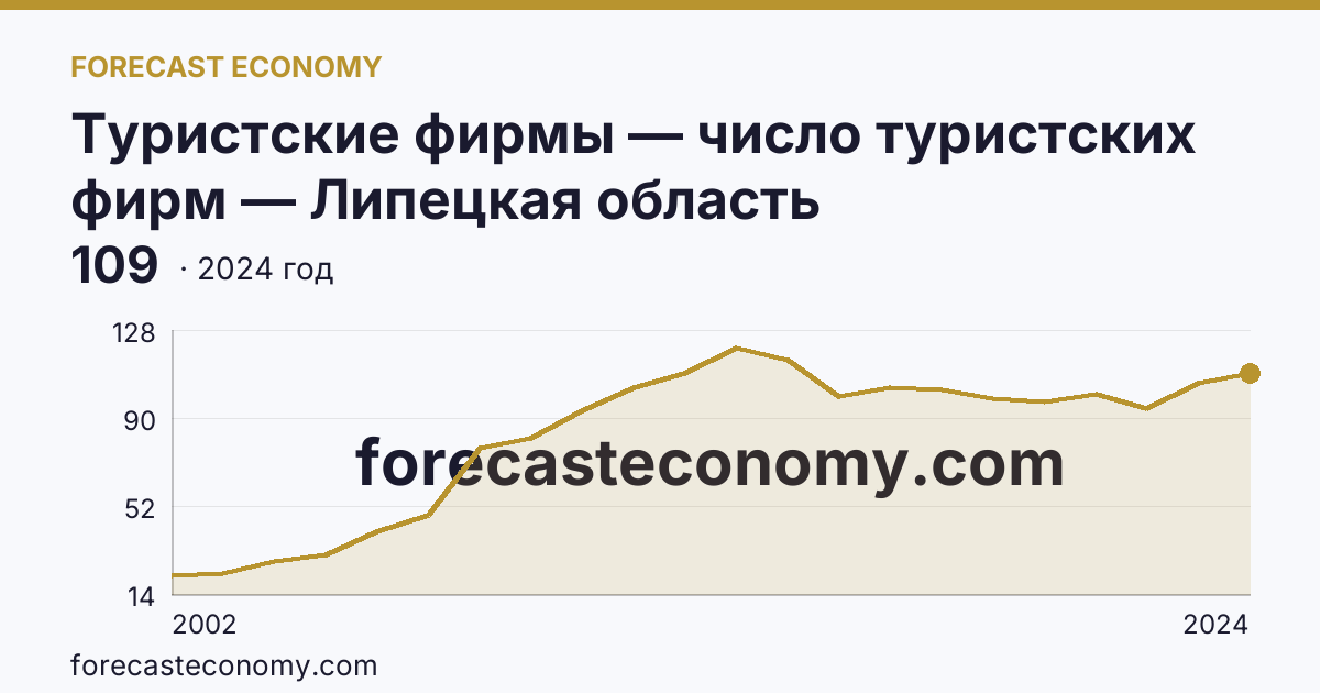 Туристские фирмы — число туристских фирм — Липецкая область: график динамики 2002–2024, последнее значение 109