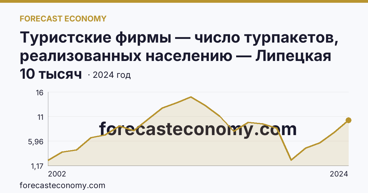 Туристские фирмы — число турпакетов, реализованных населению — Липецкая область: график динамики 2002–2024, последнее значение 10 тысяч