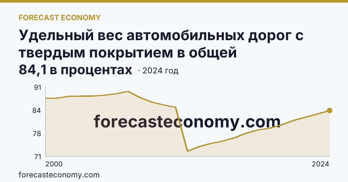 Удельный вес автомобильных дорог с твердым покрытием в общей протяженности автомобильных дорог общего пользования — Липецкая область: график динамики 2000–2024, последнее значение 84,1 в процентах
