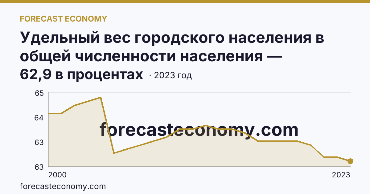 Удельный вес городского населения в общей численности населения — Липецкая область: график динамики 2000–2023, последнее значение 62,9 в процентах