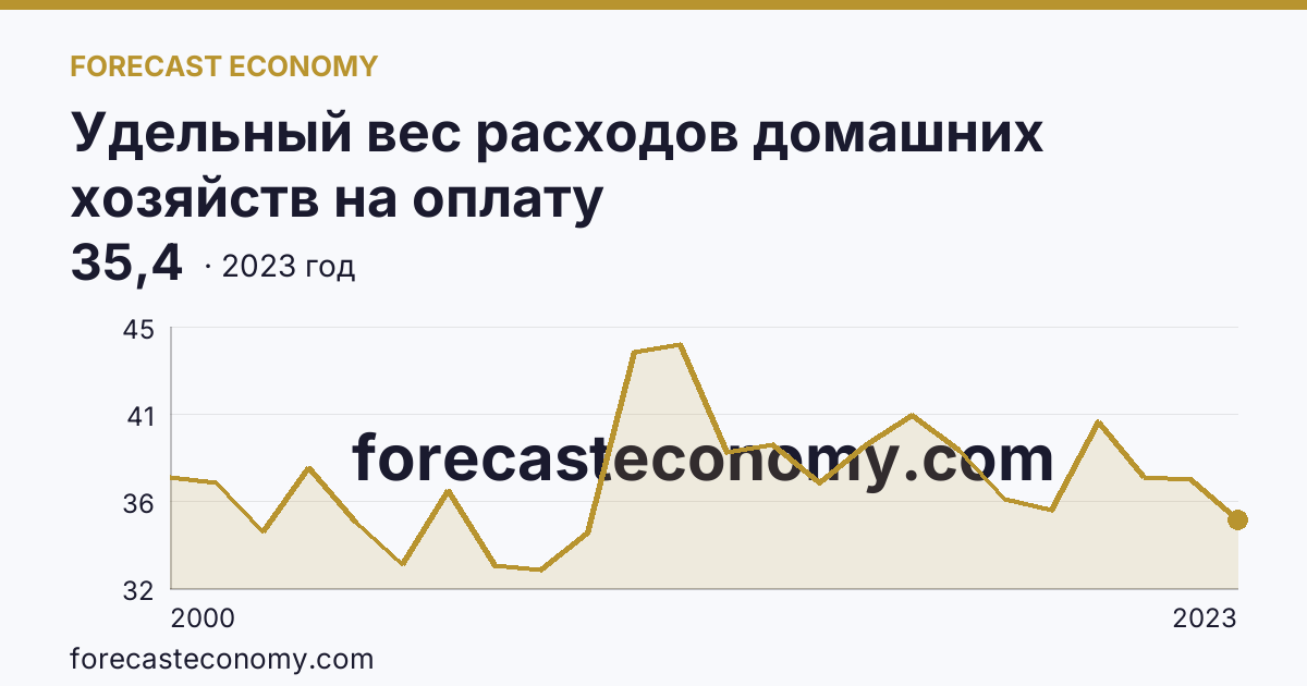 Удельный вес расходов домашних хозяйств на оплату жилищно-коммунальных услуг — в процентах от общей суммы расходов на оплату услуг — Липецкая область: график динамики 2000–2023, последнее значение 35,4