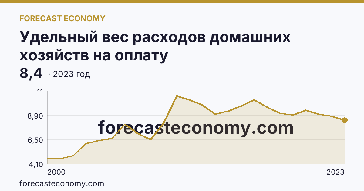 Удельный вес расходов домашних хозяйств на оплату жилищно-коммунальных услуг — в процентах от общей суммы потребительских расходов — Липецкая область: график динамики 2000–2023, последнее значение 8,4