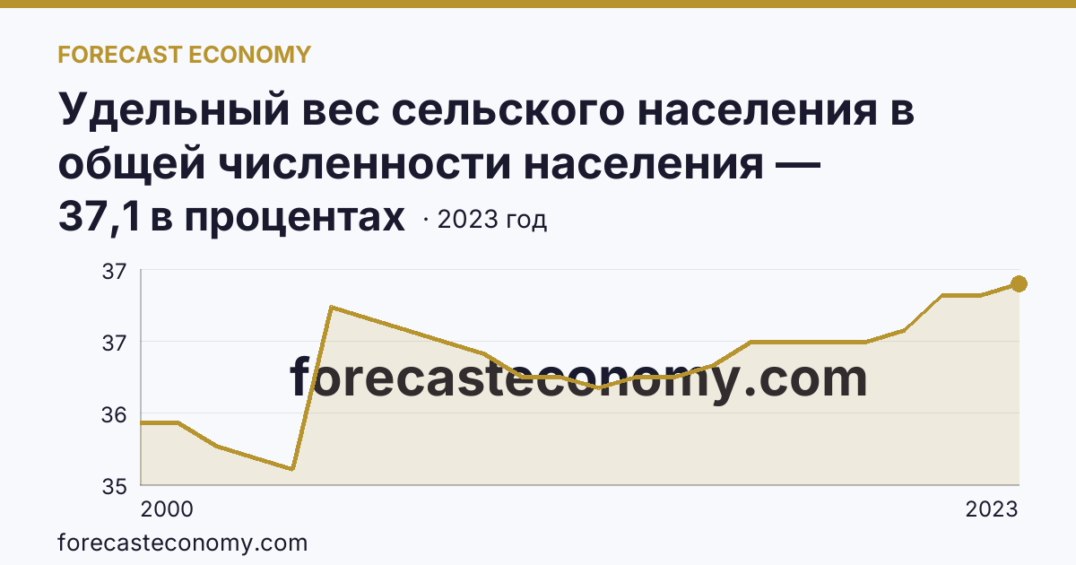 Удельный вес сельского населения в общей численности населения — Липецкая область: график динамики 2000–2023, последнее значение 37,1 в процентах