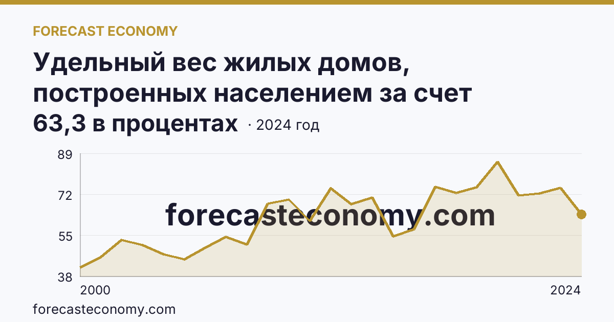 Удельный вес жилых домов, построенных населением за счет собственных и привлеченных средств, в общем вводе жилья — Липецкая область: график динамики 2000–2024, последнее значение 63,3 в процентах