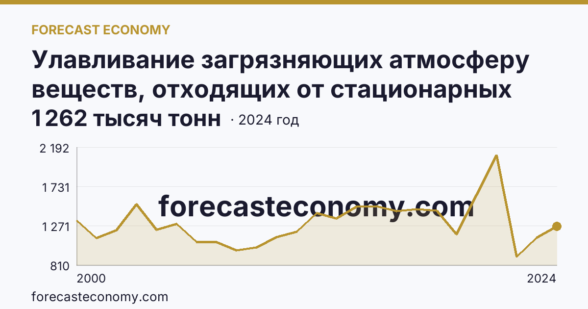 Улавливание загрязняющих атмосферу веществ, отходящих от стационарных источников — Липецкая область: график динамики 2000–2024, последнее значение 1 262 тысяч тонн