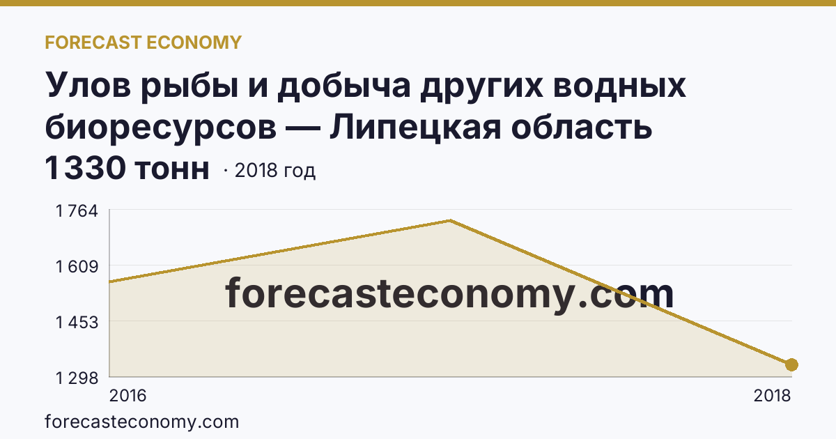 Улов рыбы и добыча других водных биоресурсов — Липецкая область: график динамики 2016–2018, последнее значение 1 330 тонн
