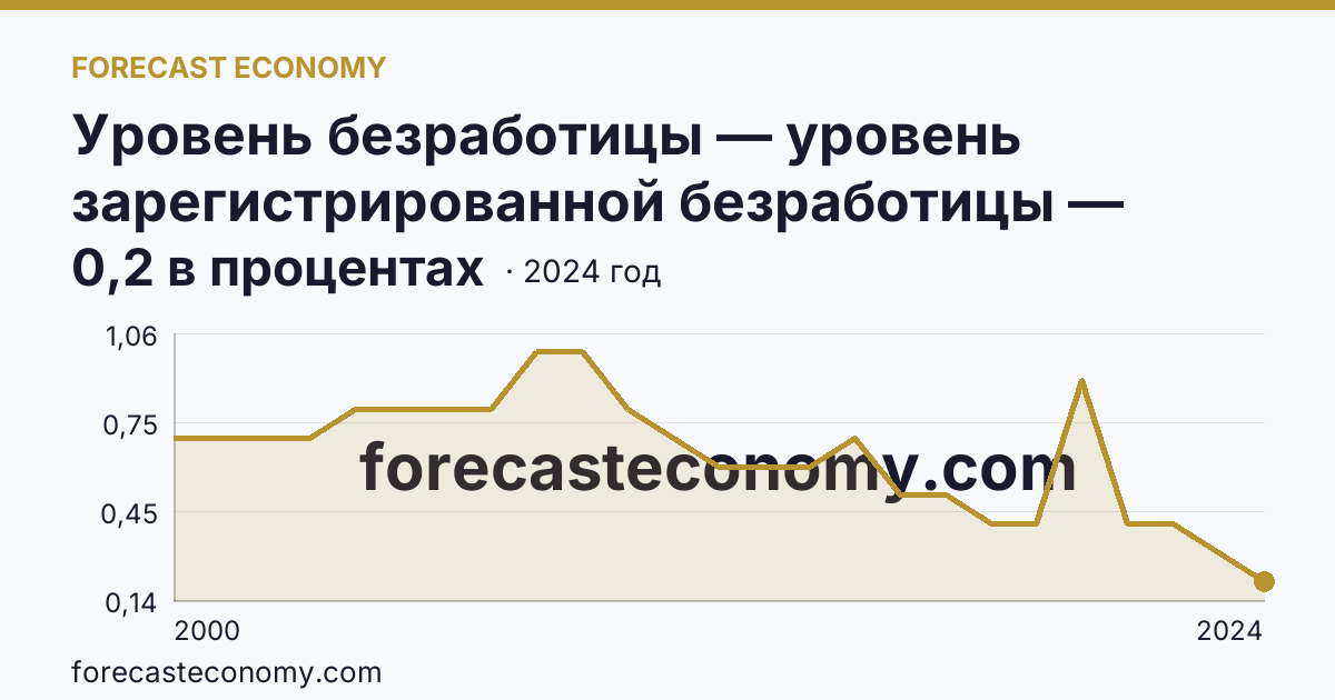 Уровень безработицы — уровень зарегистрированной безработицы — Липецкая область: график динамики 2000–2024, последнее значение 0,2 в процентах