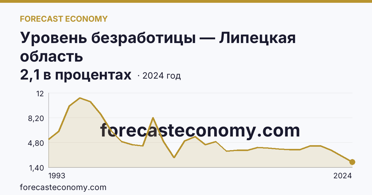Уровень безработицы — Липецкая область: график динамики 1993–2024, последнее значение 2,1 в процентах