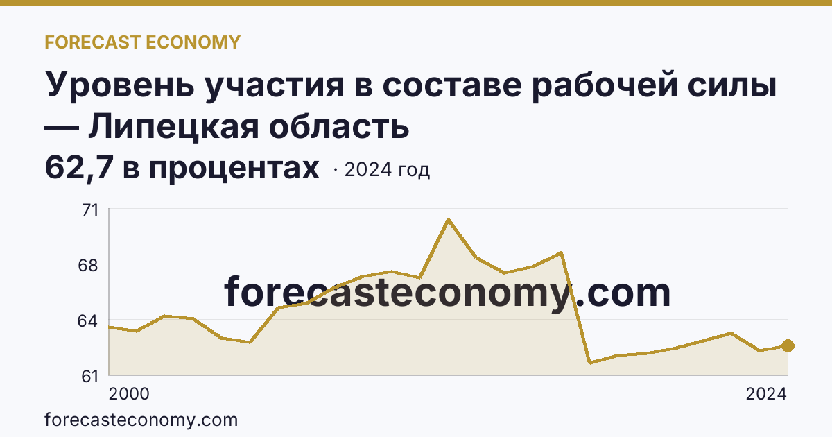 Уровень участия в составе рабочей силы — Липецкая область: график динамики 2000–2024, последнее значение 62,7 в процентах