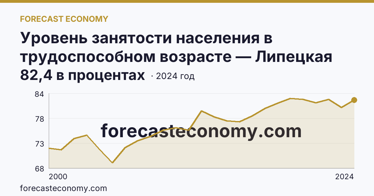 Уровень занятости населения в трудоспособном возрасте — Липецкая область: график динамики 2000–2024, последнее значение 82,4 в процентах
