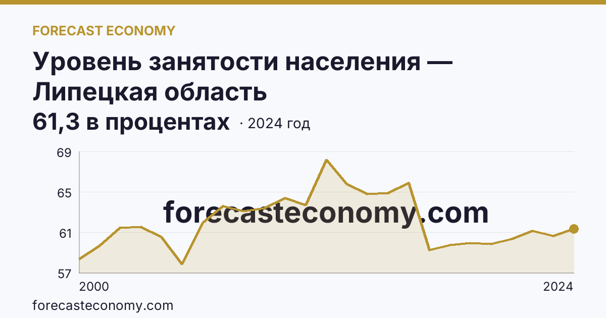 Уровень занятости населения — Липецкая область: график динамики 2000–2024, последнее значение 61,3 в процентах