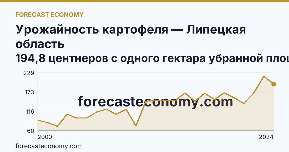 Урожайность картофеля — Липецкая область: график динамики 2000–2024, последнее значение 194,8 центнеров с одного гектара убранной площади