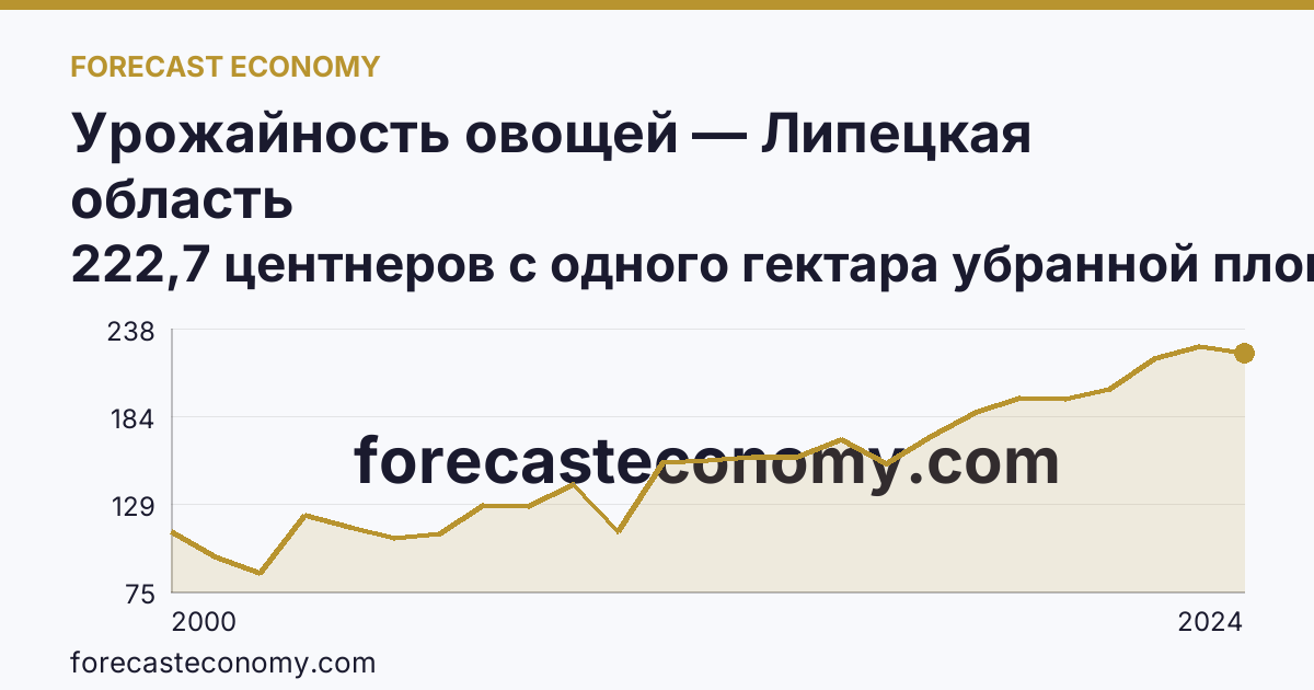 Урожайность овощей — Липецкая область: график динамики 2000–2024, последнее значение 222,7 центнеров с одного гектара убранной площади