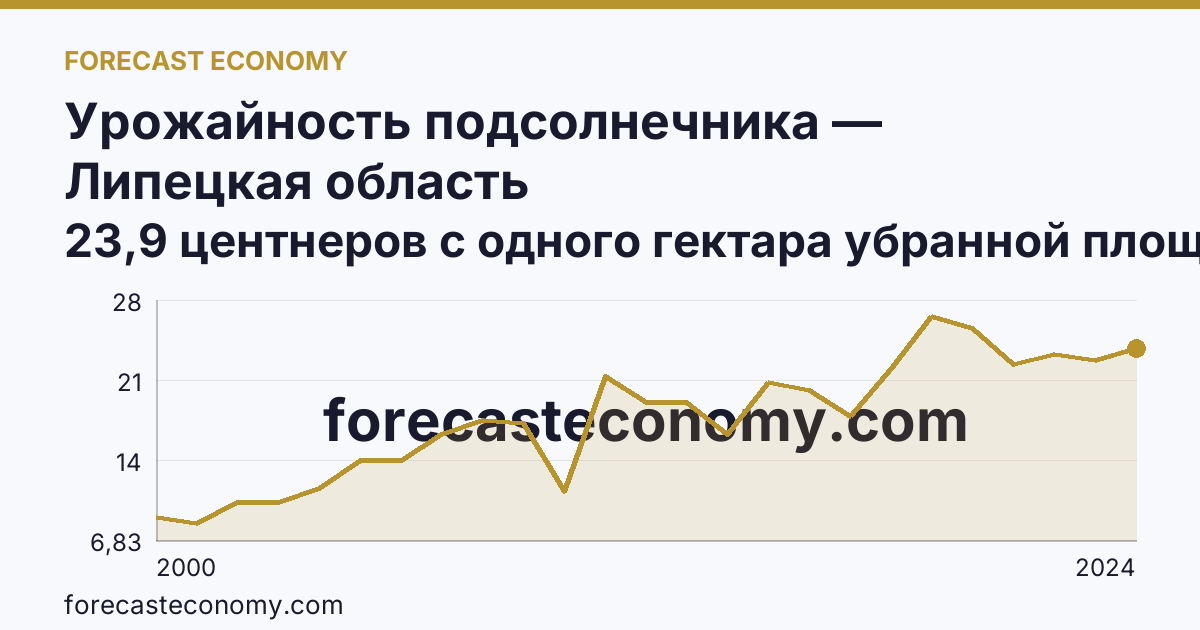 Урожайность подсолнечника — Липецкая область: график динамики 2000–2024, последнее значение 23,9 центнеров с одного гектара убранной площади