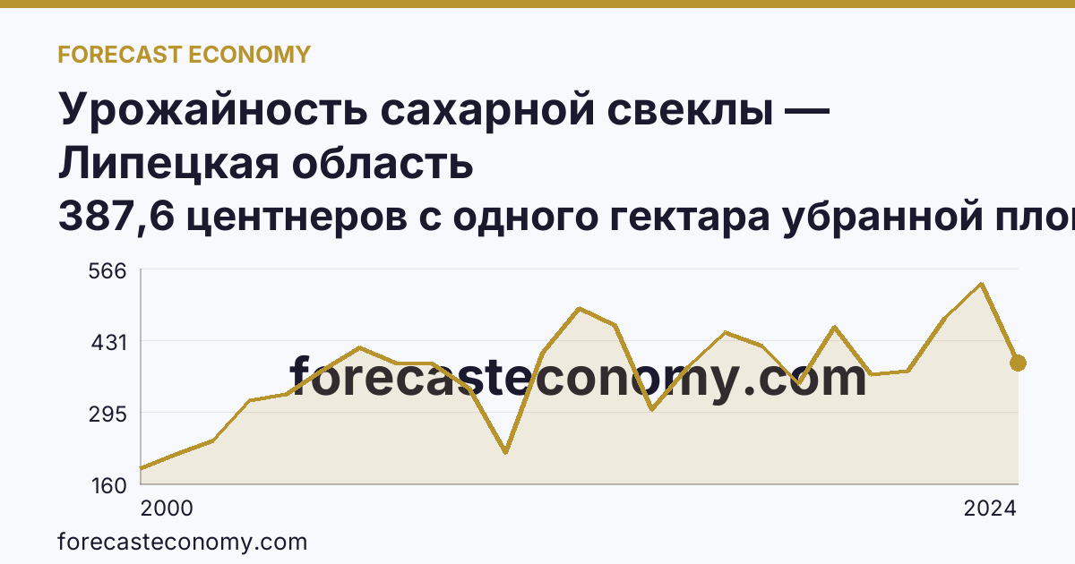 Урожайность сахарной свеклы — Липецкая область: график динамики 2000–2024, последнее значение 387,6 центнеров с одного гектара убранной площади