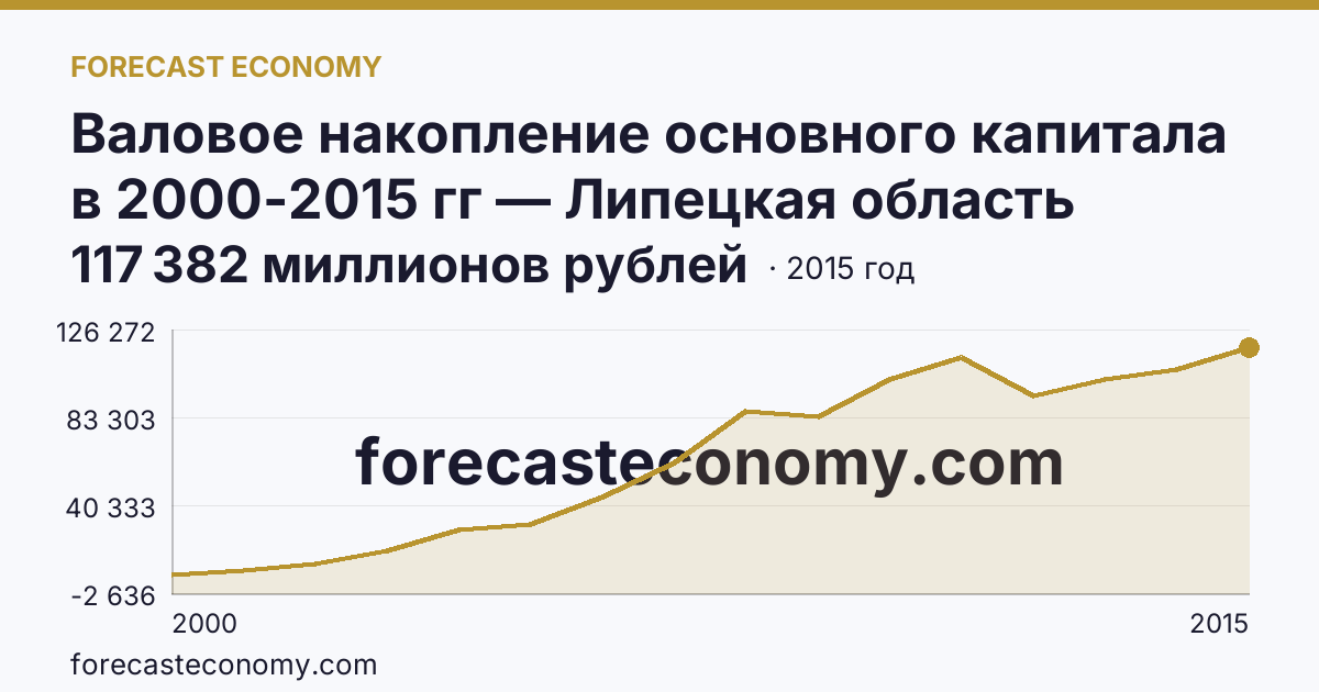 Валовое накопление основного капитала в 2000-2015 гг — Липецкая область: график динамики 2000–2015, последнее значение 117 382 миллионов рублей