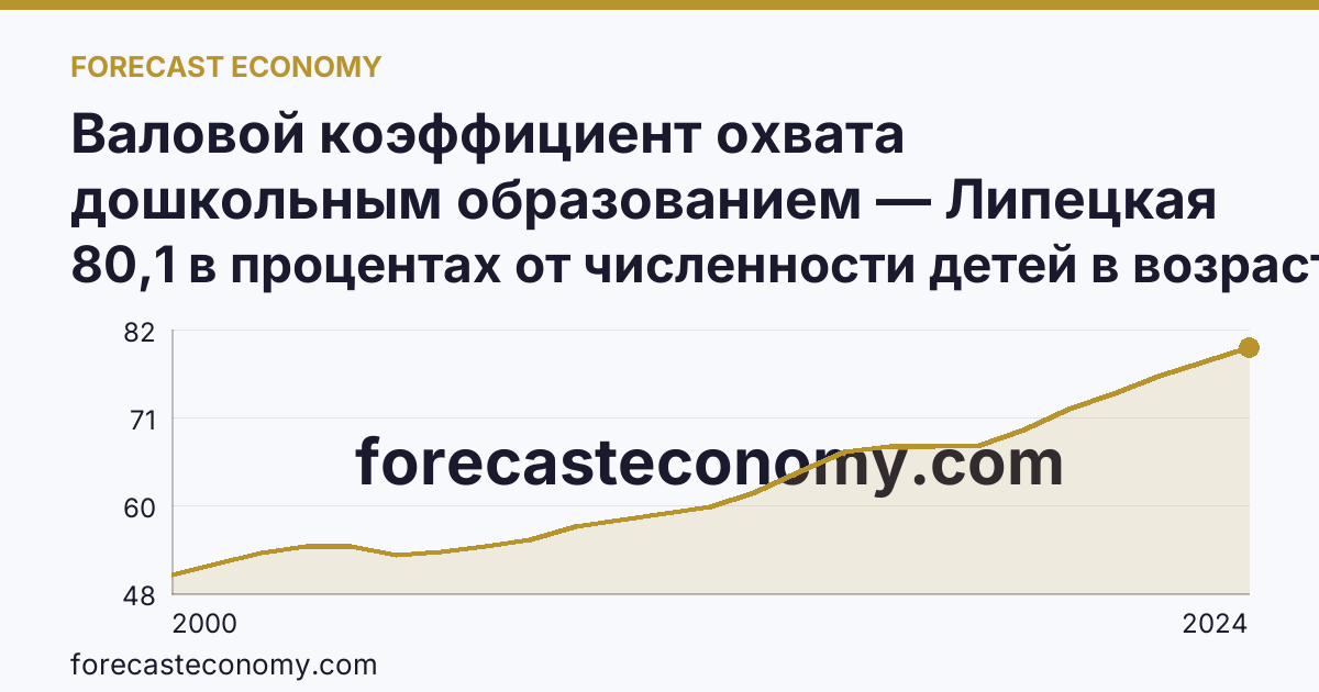 Валовой коэффициент охвата дошкольным образованием — Липецкая область: график динамики 2000–2024, последнее значение 80,1 в процентах от численности детей в возрасте 1-6 лет