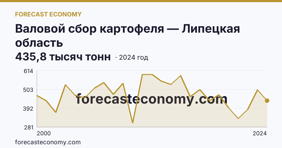 Валовой сбор картофеля — Липецкая область: график динамики 2000–2024, последнее значение 435,8 тысяч тонн