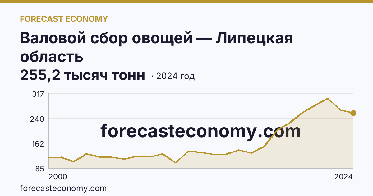 Валовой сбор овощей — Липецкая область: график динамики 2000–2024, последнее значение 255,2 тысяч тонн
