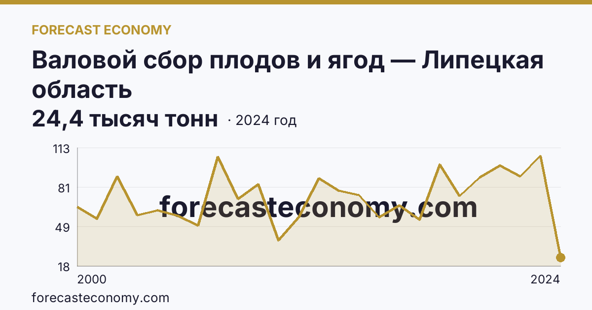 Валовой сбор плодов и ягод — Липецкая область: график динамики 2000–2024, последнее значение 24,4 тысяч тонн