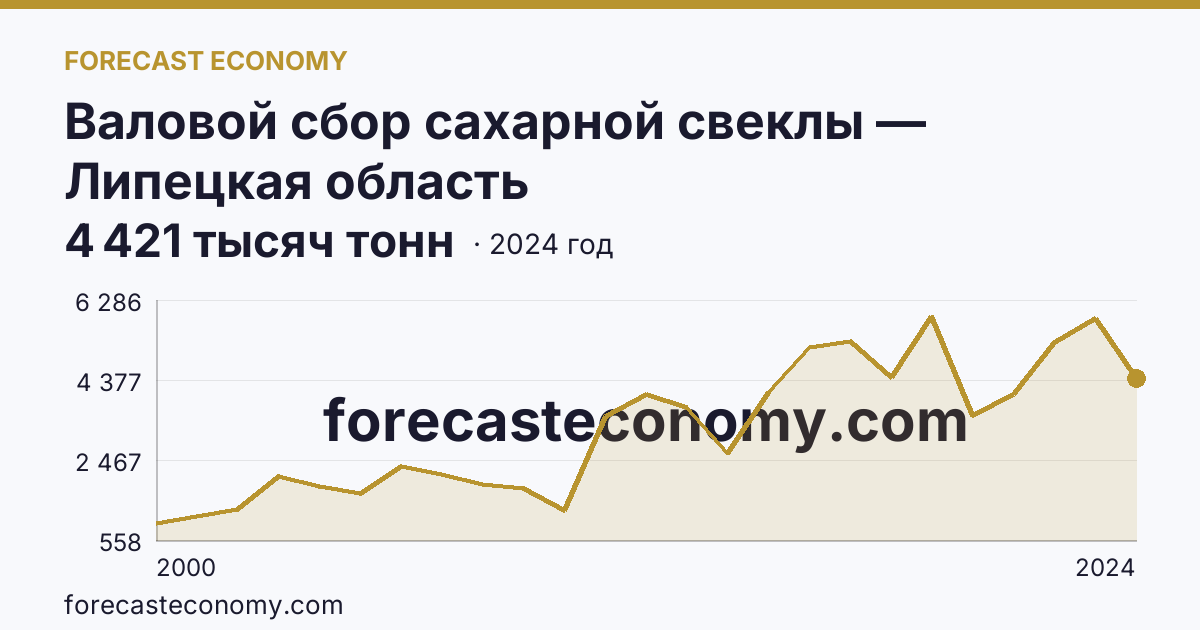 Валовой сбор сахарной свеклы — Липецкая область: график динамики 2000–2024, последнее значение 4 421 тысяч тонн