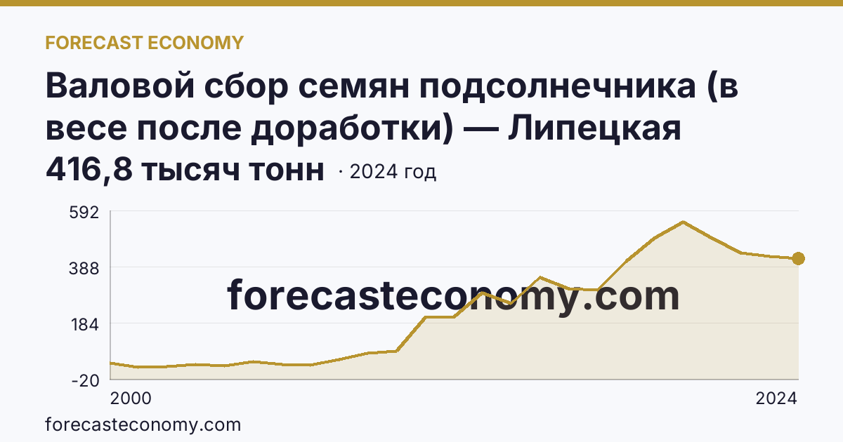 Валовой сбор семян подсолнечника (в весе после доработки) — Липецкая область: график динамики 2000–2024, последнее значение 416,8 тысяч тонн