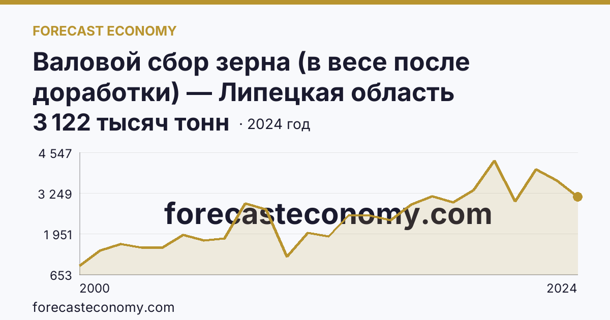 Валовой сбор зерна (в весе после доработки) — Липецкая область: график динамики 2000–2024, последнее значение 3 122 тысяч тонн