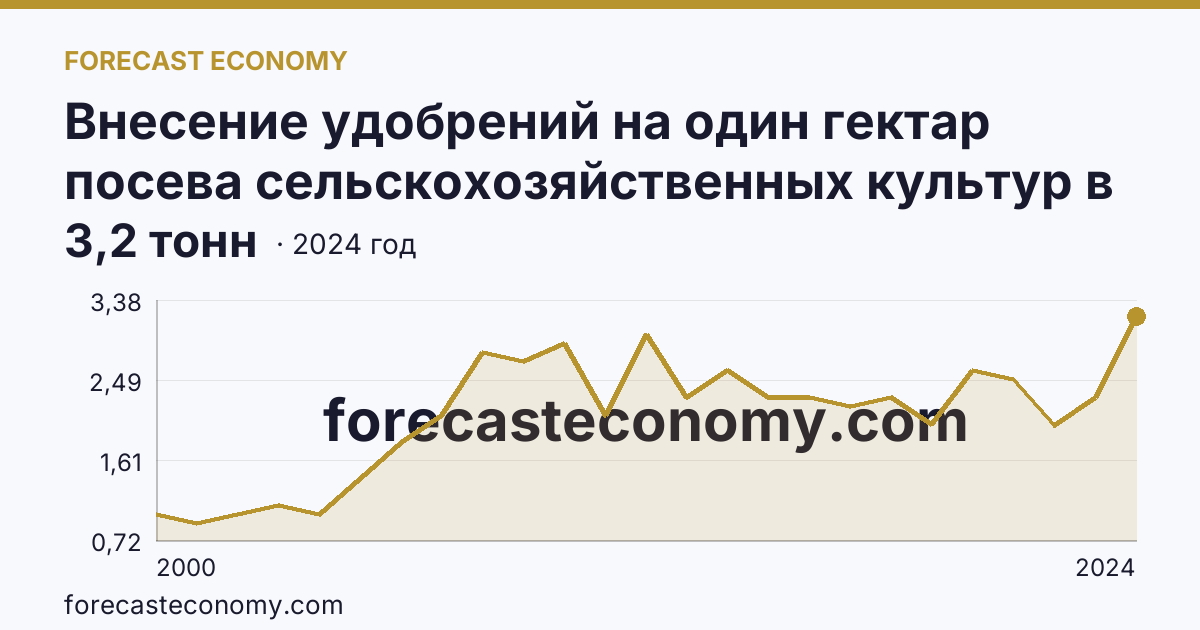 Внесение удобрений на один гектар посева сельскохозяйственных культур в сельскохозяйственных организациях — органические удобрения — Липецкая область: график динамики 2000–2024, последнее значение 3,2 тонн
