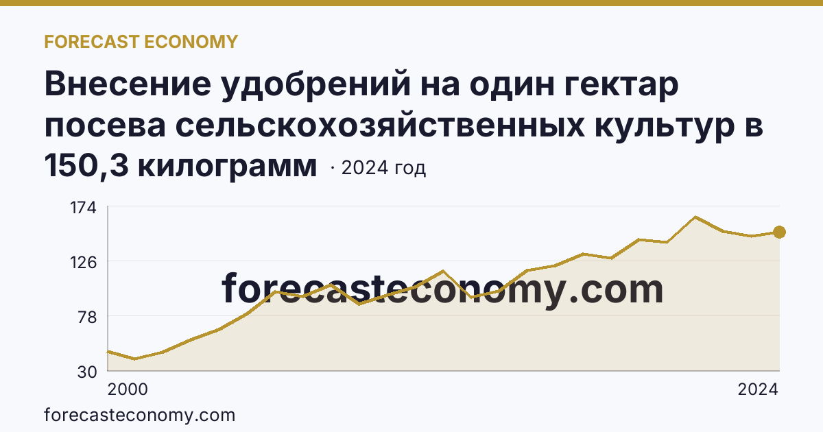 Внесение удобрений на один гектар посева сельскохозяйственных культур в сельскохозяйственных организациях — минеральные удобрения (в пересчете на 100% питательных веществ) — Липецкая область: график динамики 2000–2024, последнее значение 150,3 килограмм