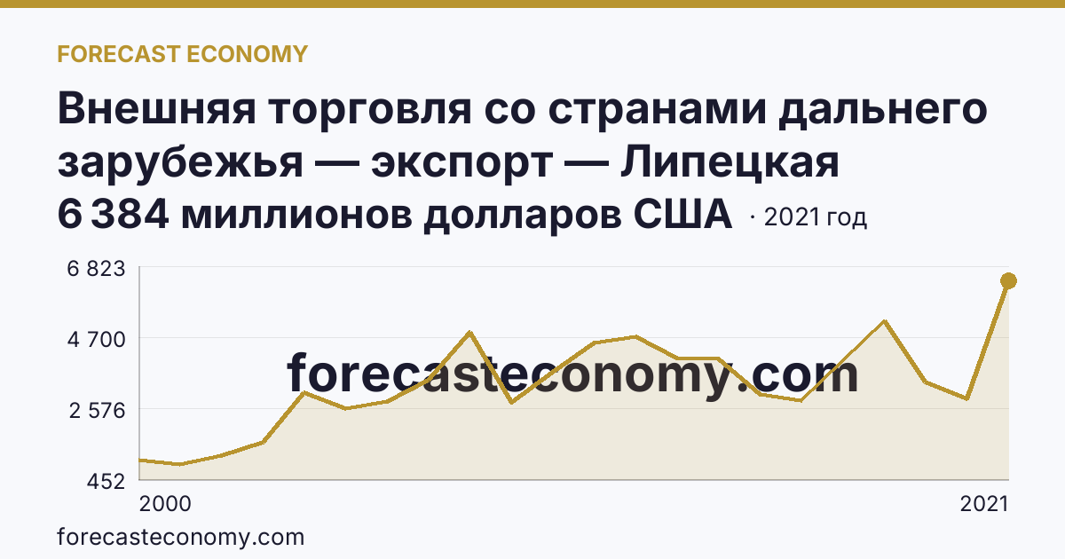 Внешняя торговля со странами дальнего зарубежья — экспорт — Липецкая область: график динамики 2000–2021, последнее значение 6 384 миллионов долларов США