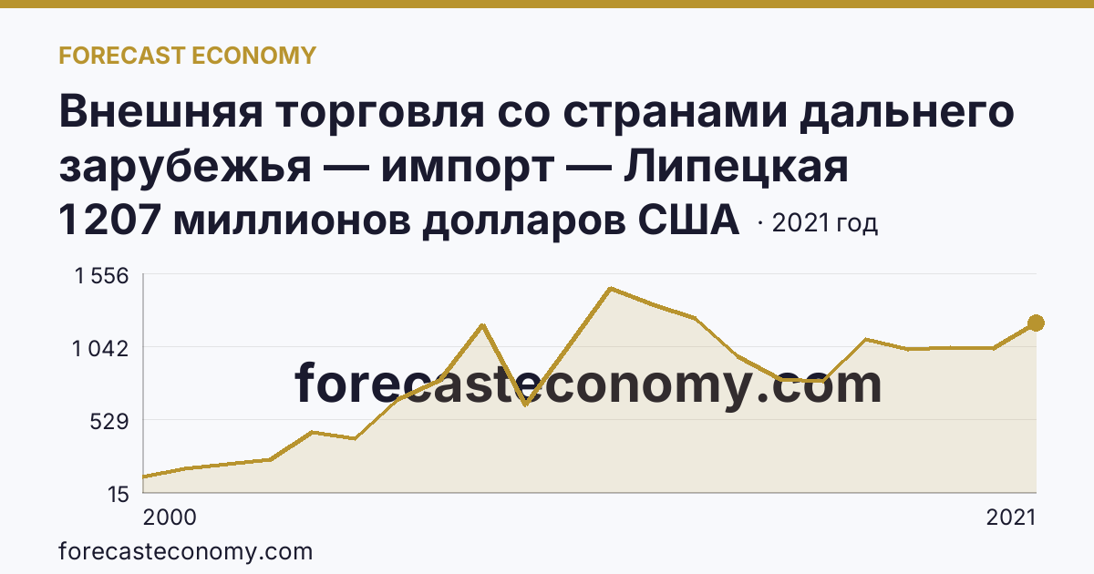 Внешняя торговля со странами дальнего зарубежья — импорт — Липецкая область: график динамики 2000–2021, последнее значение 1 207 миллионов долларов США