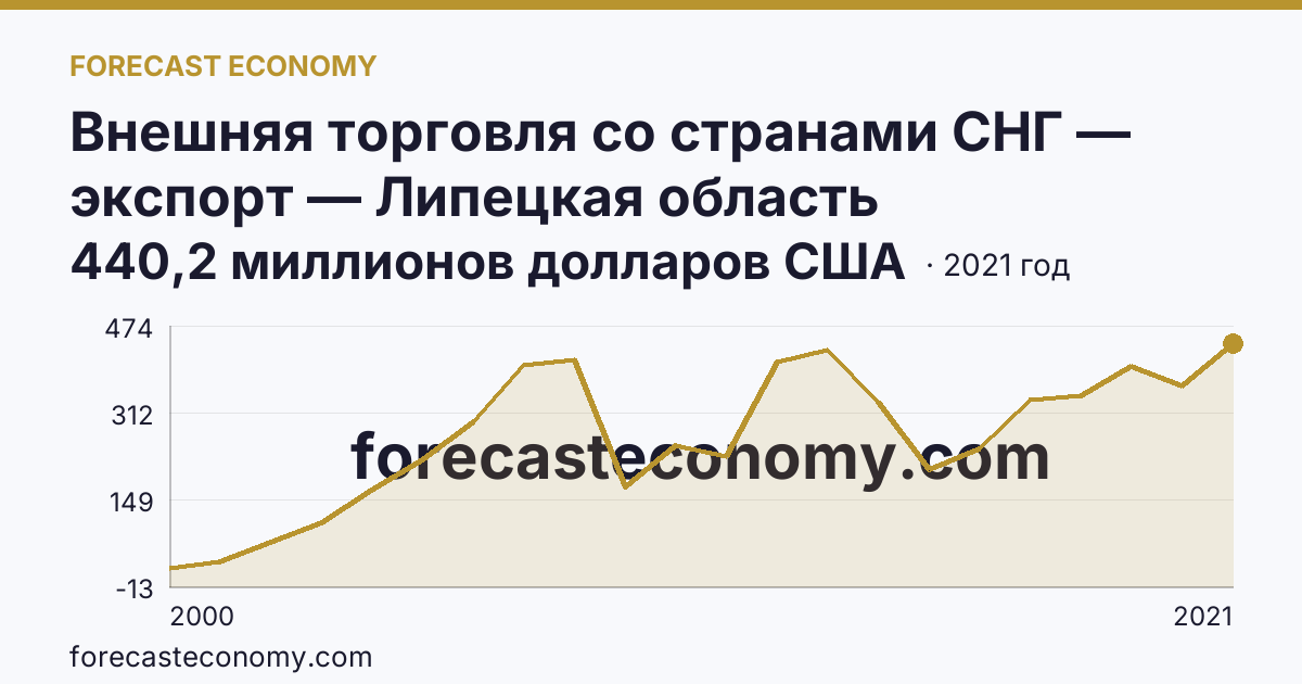 Внешняя торговля со странами СНГ — экспорт — Липецкая область: график динамики 2000–2021, последнее значение 440,2 миллионов долларов США